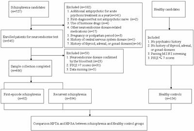 Functional Status of Hypothalamic–Pituitary–Thyroid and Hypothalamic–Pituitary–Adrenal Axes in Hospitalized Schizophrenics in Shanghai